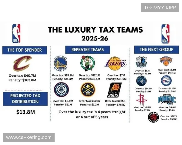 勇士队豪掷19亿美元奢侈税争夺附加赛资格创历史新高